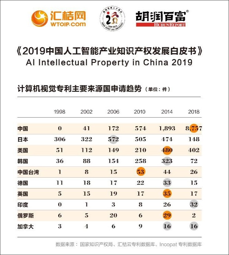  计算机视觉专利主要来源国申请趋势