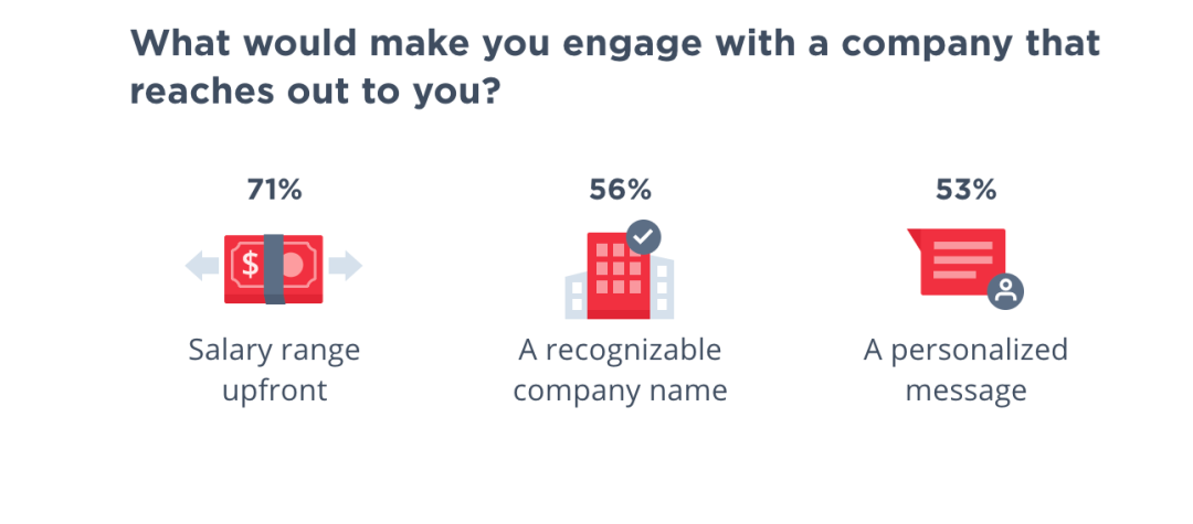 图|什么原因会让你与公司合作或接触?(来源:Hired)