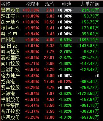 10万亿粤港澳大湾区规划来了,这些概念股早盘