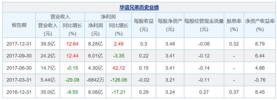 华谊兄弟2018一季度净利超2.5亿,《手机2》开