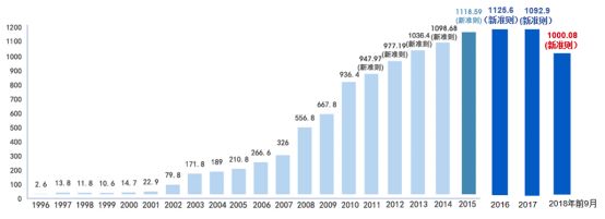 图：新华保险1996-2018年保费情况（单位：亿元）
