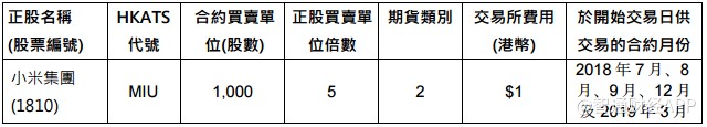 港交所公告：小米上市成功将于7月9日推出小米股票期货与期权