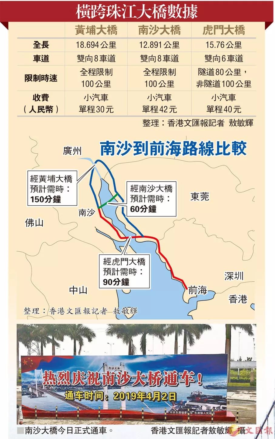 大灣區 南沙大橋通車過珠江省半個鐘