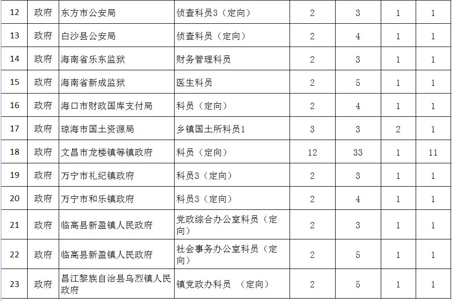 今年公务员省考部分岗位取消!报考人员明天可