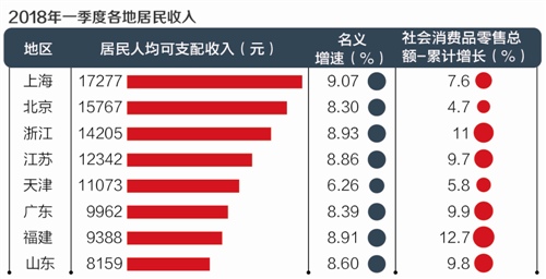 31省一季度人均gdp排行_31省份一季度GDP排行,经济版图有新变化