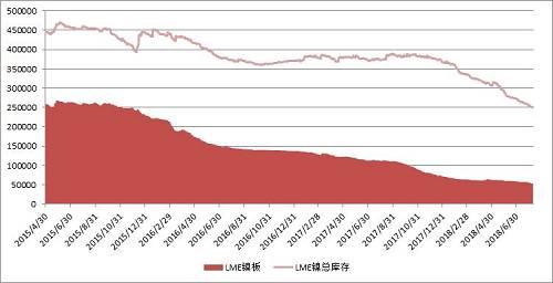 图：镍期货库存持续回落