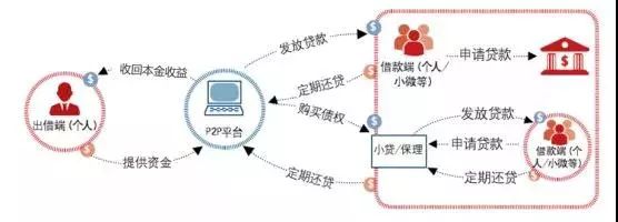 中国P2P平台线上线下模式运作流程 资料来源:罗兰贝格咨询 如是金融研究院