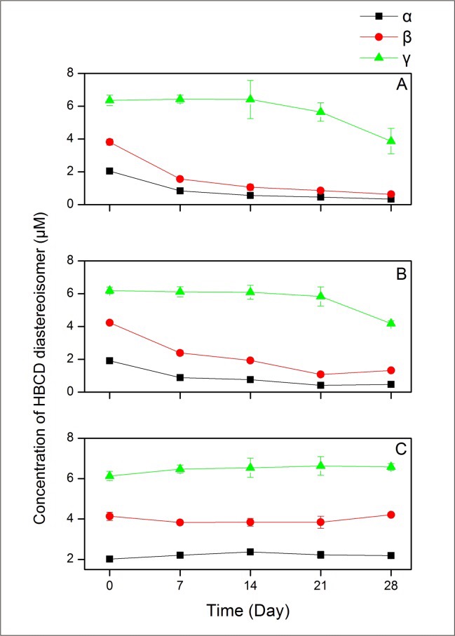 广州地化所发现氯呼吸菌对HBCD对映和非对映