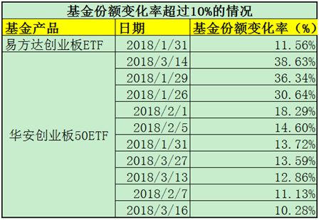 传两大创业板的ETF巨额赎回 实际比例仅3%左