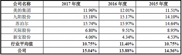 小熊电器与同行业公司销售费用率对比