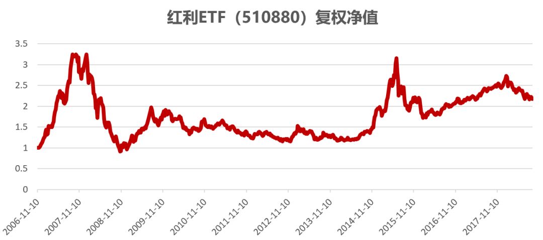 图：红利ETF成立以来复权净值