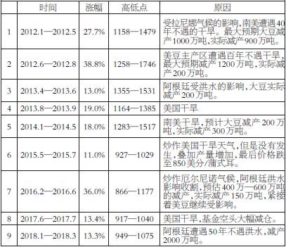 31.jpg 表为历次美豆价格上涨回溯