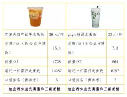 惊!你喝的网红果茶竟含有22.7块方糖…深圳权