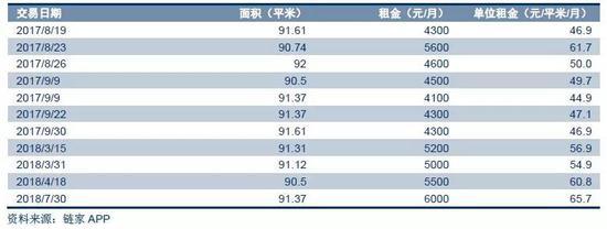  ▲北京典型小区天通苑东二区的两居租金走势