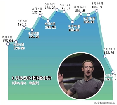 用户数据泄露 脸书市值蒸发500亿美元