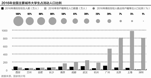 产业转型升级方法论:哪些城市更需要大学生落户 产业转型升级方法论:哪些城市更需要大学生落户