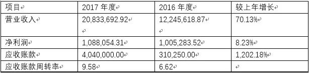 https://image.ipaiban.com/upload-ueditor-image-20180515-1526384977589021793.jpg (大千阳光财务数据)