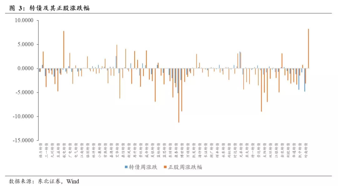 【东北固收李勇·可转债周报】转债发行放缓(