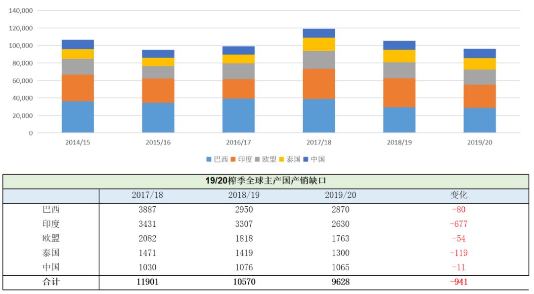 图3:全球主要主产国产量