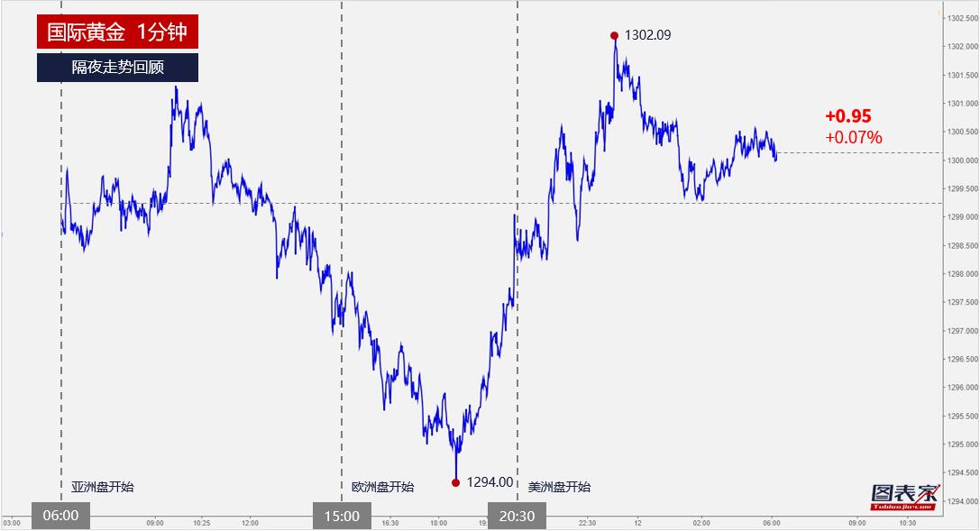 【晨报】黄金短线回落,下方支撑见1296-图表家