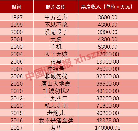 传媒股大跌:《手机2》尴尬 冯小刚能完成业绩对赌?
