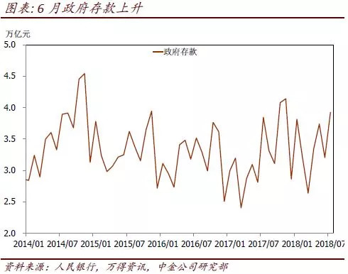 中金:降准助推7月货币乘数回升,外汇占款保持