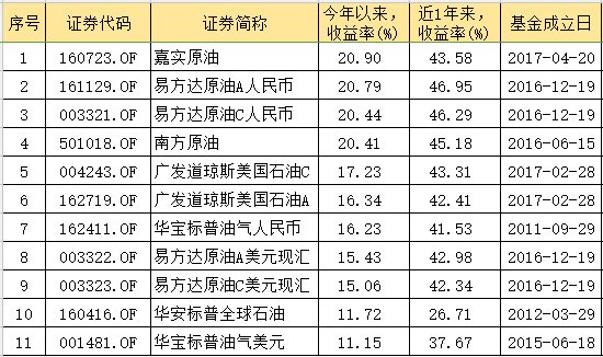 今年涨得最好的三类基金