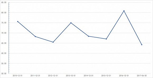 2010年至2017年上半年聚丙烯酰胺营收占比。数据来源：公告、界面新闻研究部