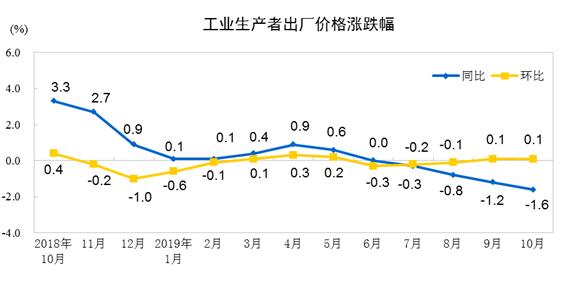 　截图来源：国家统计局