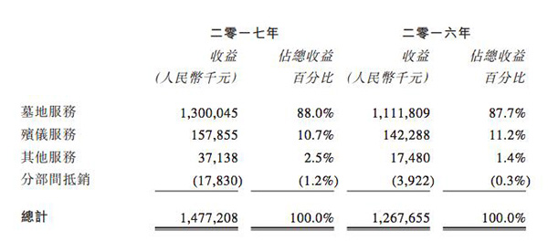 收益占比