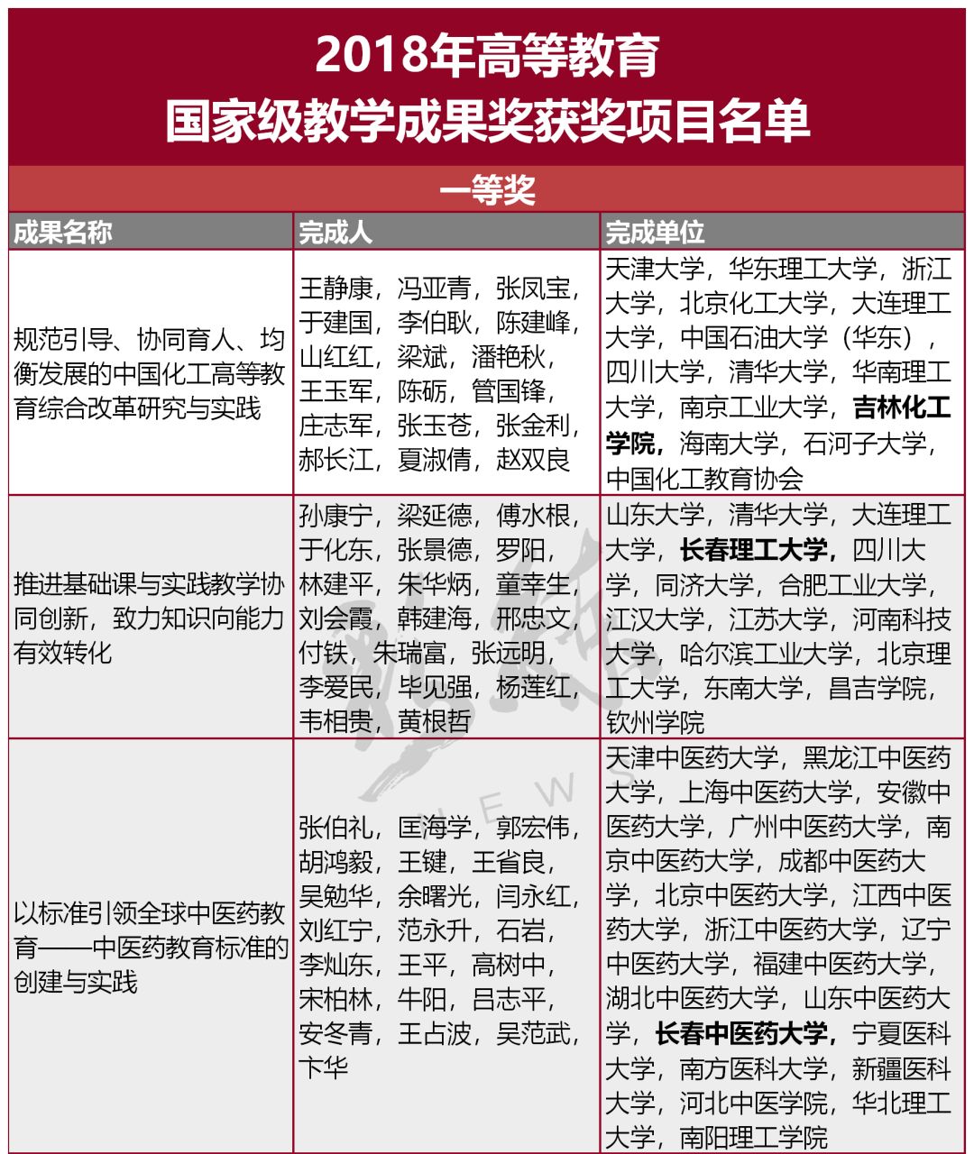 2018年国家级教学成果奖名单出炉,吉林省这些