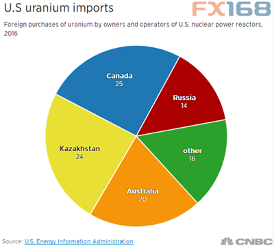 美国宣布开启一项新的进口调查 哪些国家会成