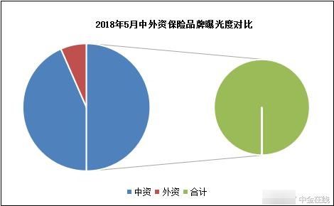 2018年5月保险品牌曝光度报告 中国人民保险