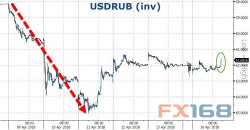 （美元/卢布走势，来源：Zerohedge、FX168财经网）