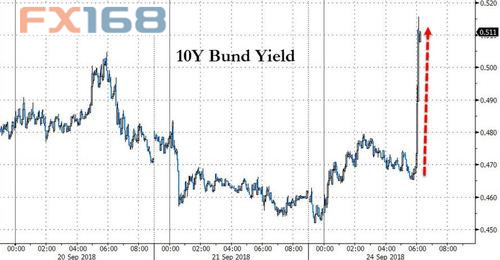  （德债收益率走势图，来源：Zerohedge、FX168财经网）