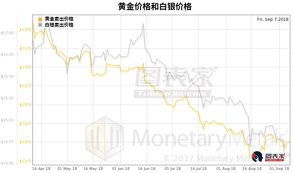 黄金白银比创10年来新高,历史揭示金银绝佳投