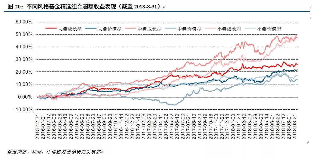 基金业绩分化持续 小盘型FOF月均超额收益逾