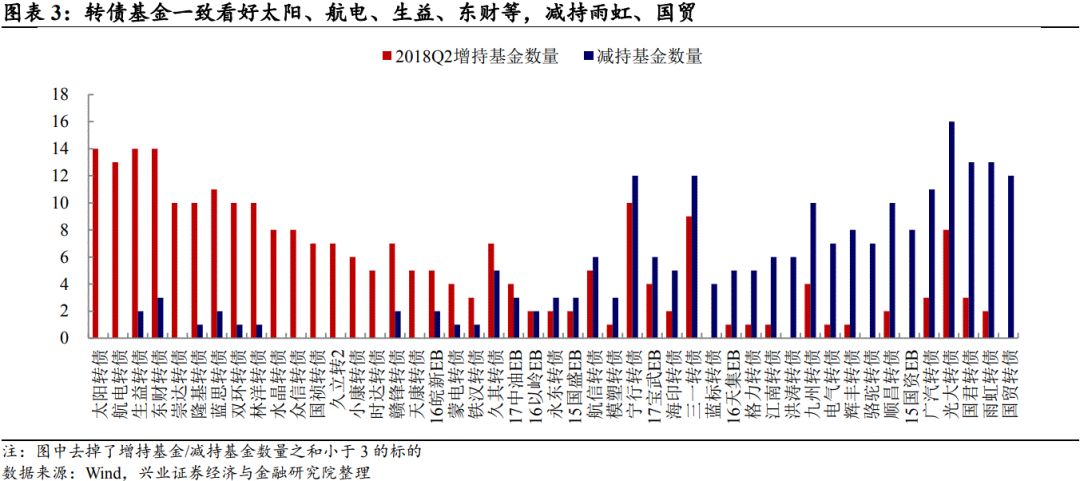 兴业证券二季度基金转债持仓分析:危中有机生