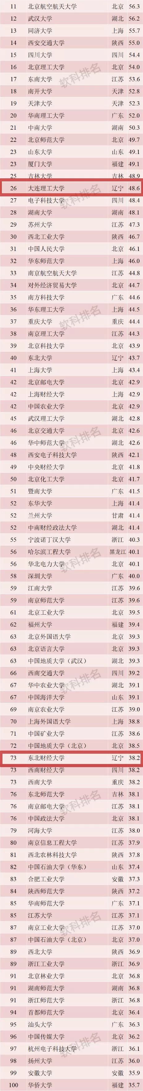 大连高校排名2020最_2020年“非双一流”大学排名:大连大学成绩(2)
