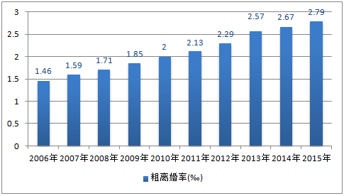 粗离婚率