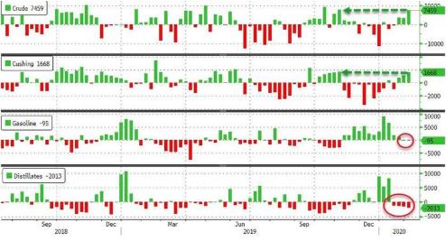 (美国原油库存变化,来源:Zerohedge)