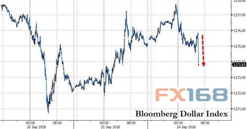 （美元走势图，来源：Zerohedge、FX168财经网）