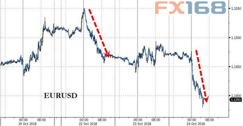 （图片来源：Zerohedge、FX168财经网）