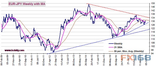  （欧元/日元周线图 来源：Kshitij、FX168财经网）