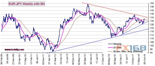  （欧元/日元周线图 来源：Kshitij、FX168财经网）