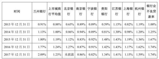 兰州银行不良率连续5年超同行 去年逾期贷款增