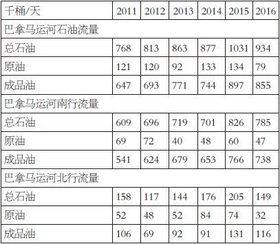 33.jpg 表为2011—2016年巴拿马运河石油流量