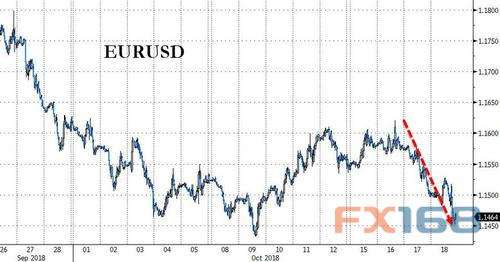 （欧元/美元走势 来源：Zerohedge、FX168财经网）