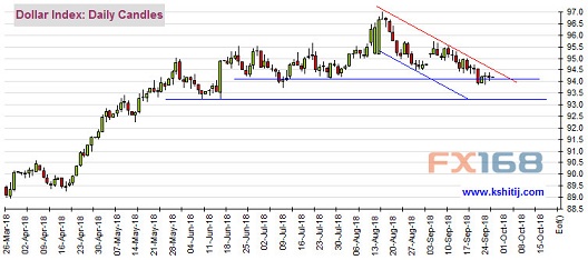 （美元指数日线图 来源：Kshitij、FX168财经网）