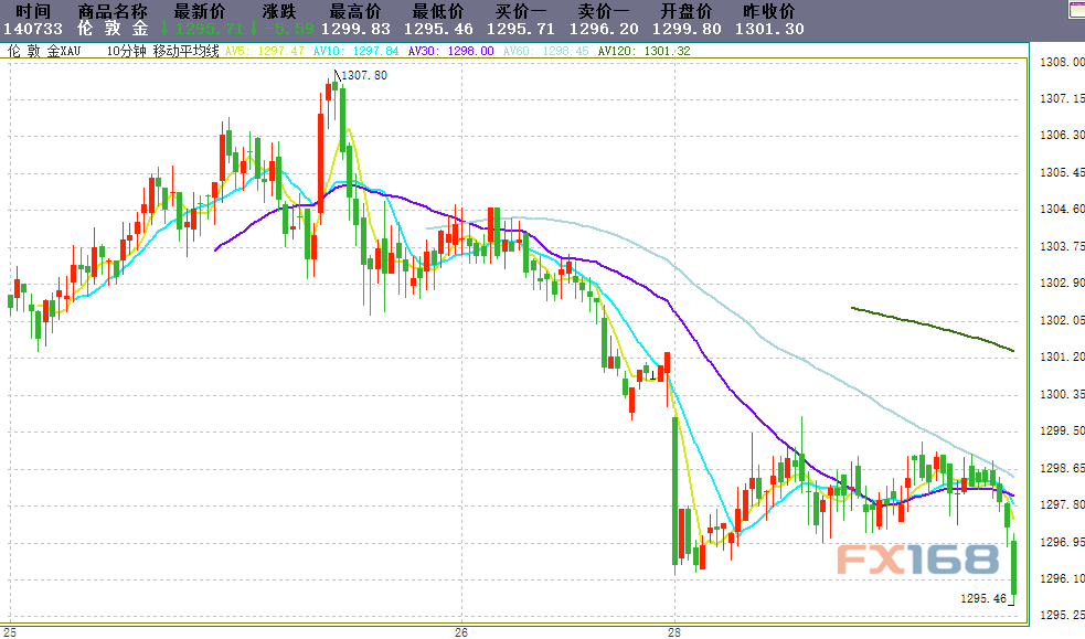  （现货金10分钟走势图 来源：FX168财经网）